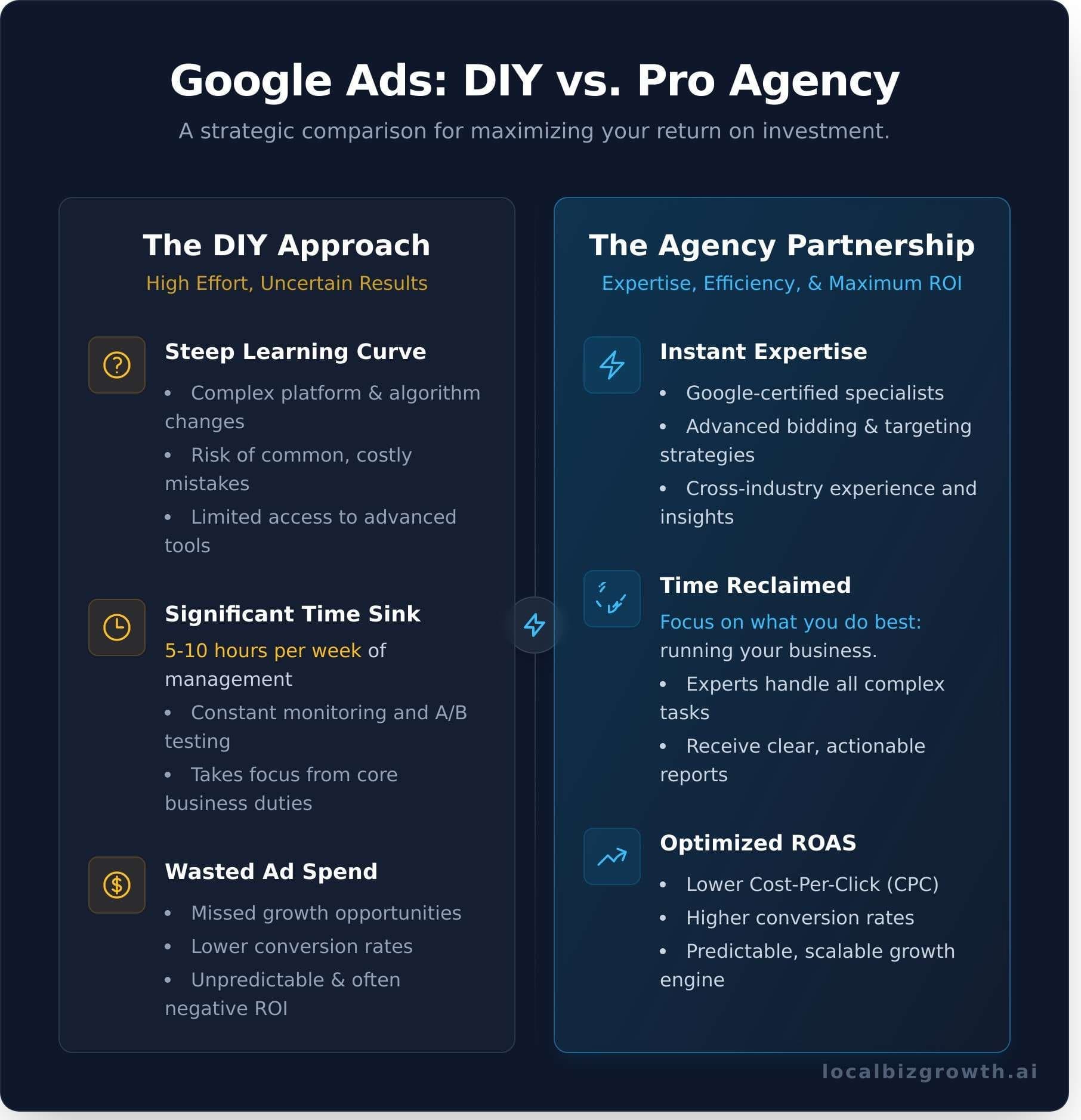 Google Ads Agency: The Ultimate Guide to Driving Local Growth