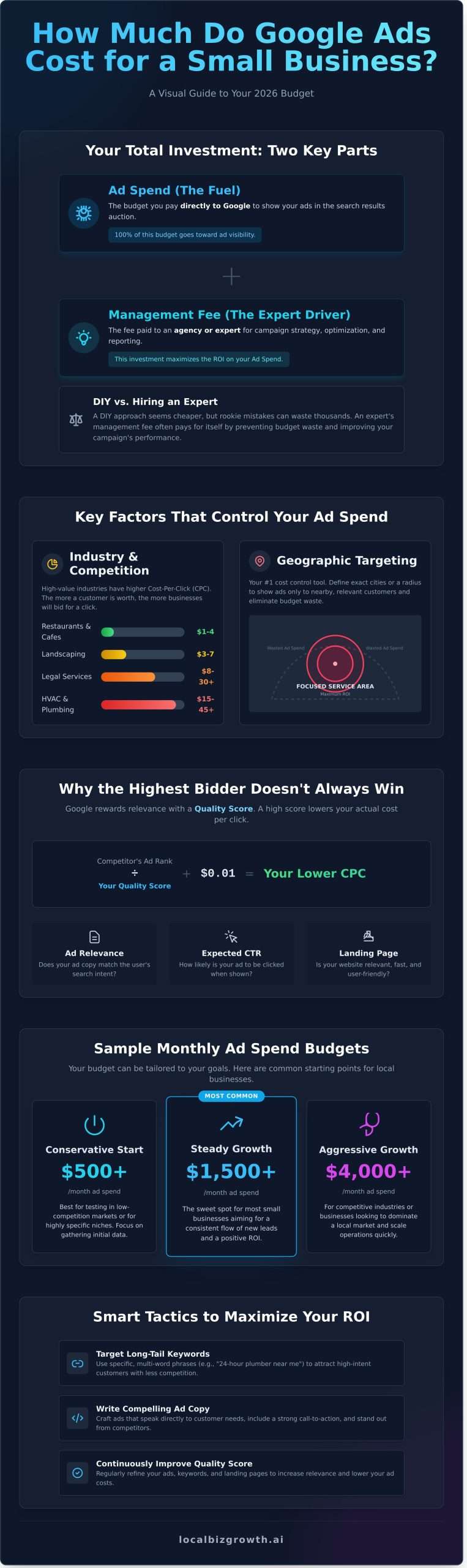 How Much Do Google Ads Cost for Small Businesses? A 2026 Breakdown